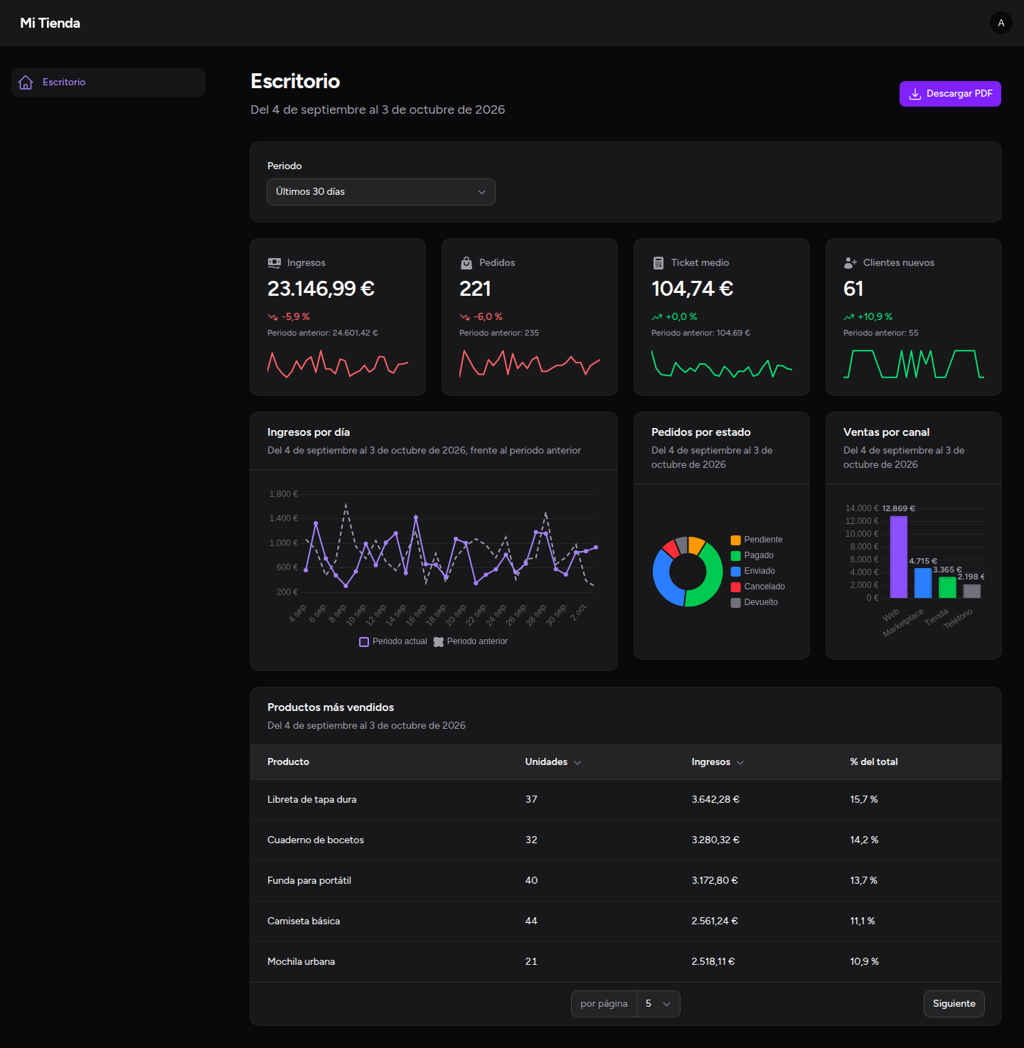 Dashboard terminado en Filament 5, con el filtro de periodo, las 4 tarjetas KPI, los 3 gráficos, la tabla de productos y el botón Descargar PDF